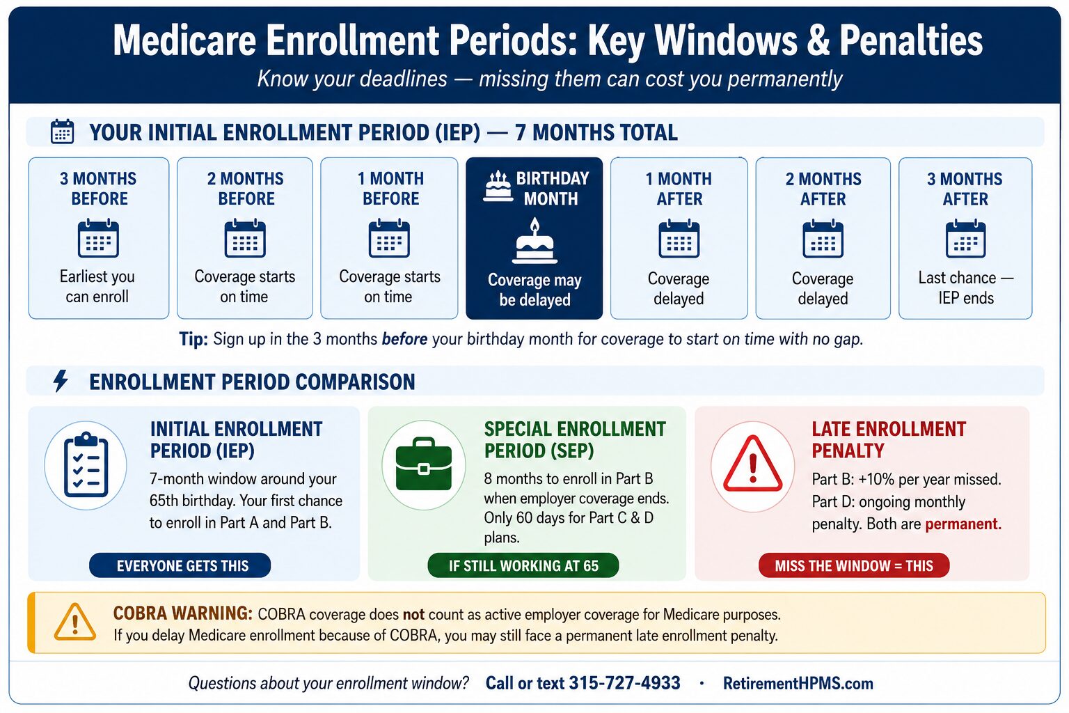 Infographic showing Medicare enrollment periods, including the Initial Enrollment Period (IEP), Special Enrollment Period (SEP), late enrollment penalties, and a seven-month enrollment timeline around age 65.