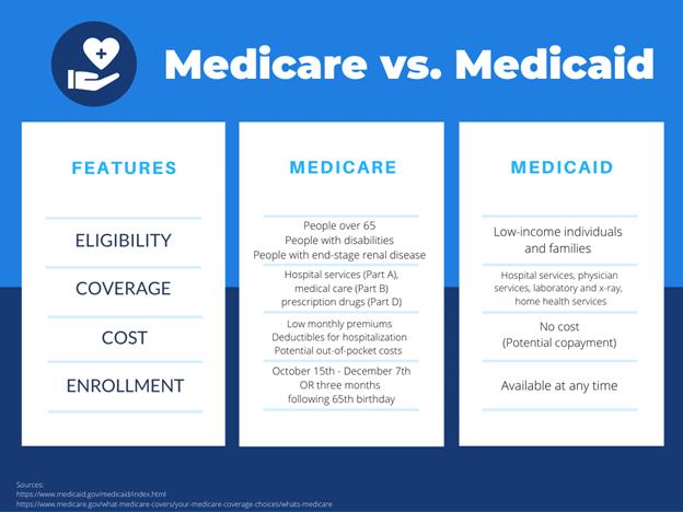 Comparison of Medicare and Medicaid eligibility and coverage for older adults